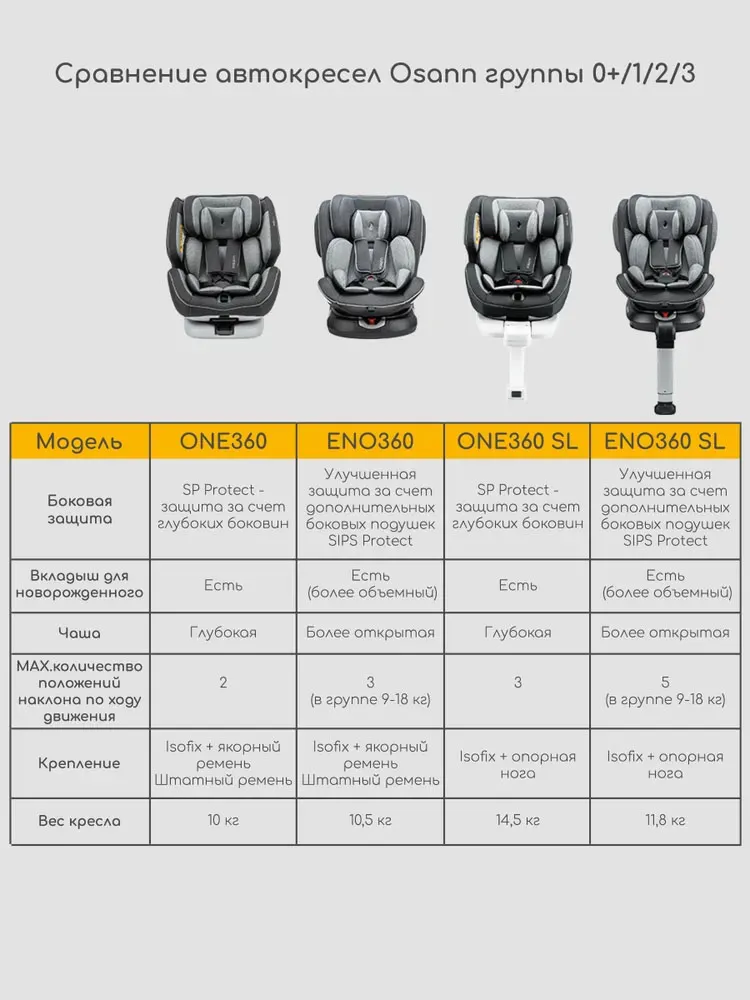 Автокресло 0+/1/2/3 Osann ENO 360°